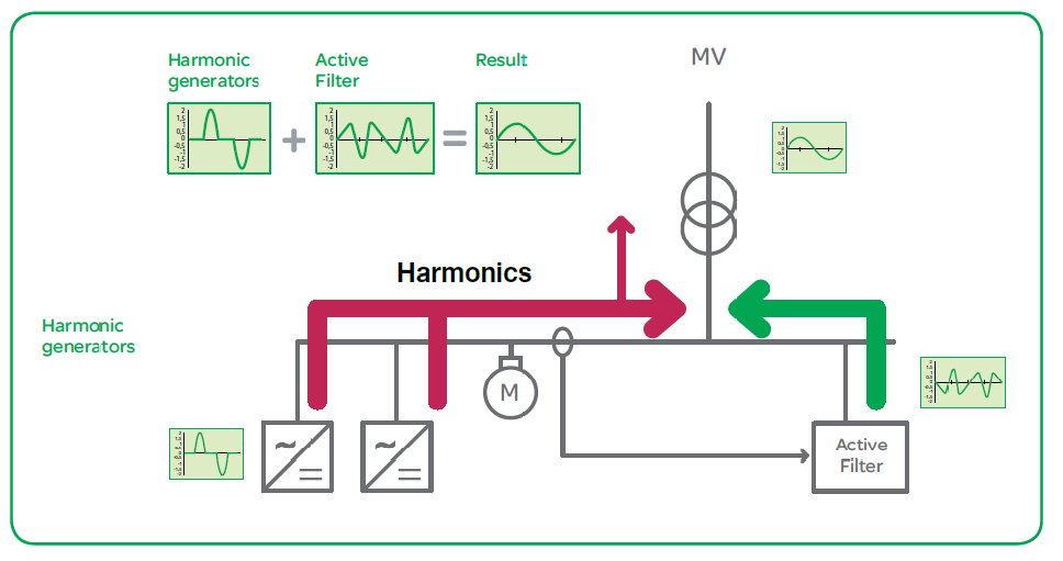 How Active Harmonic Filter work?