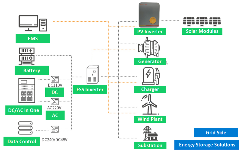 حلول تخزين الطاقة على جانب الشبكة