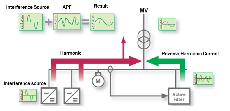 AHF working principle