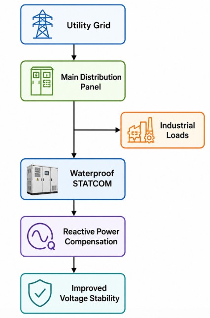 flowchart of statcom